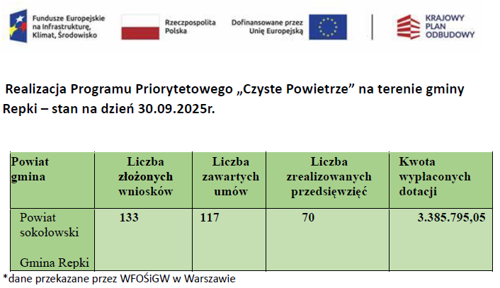 Realizacja Programu Priorytetowego Czyste Powietrze na terenie gmin województwa mazowieckiego - stan na dzień 30.09.2025r.