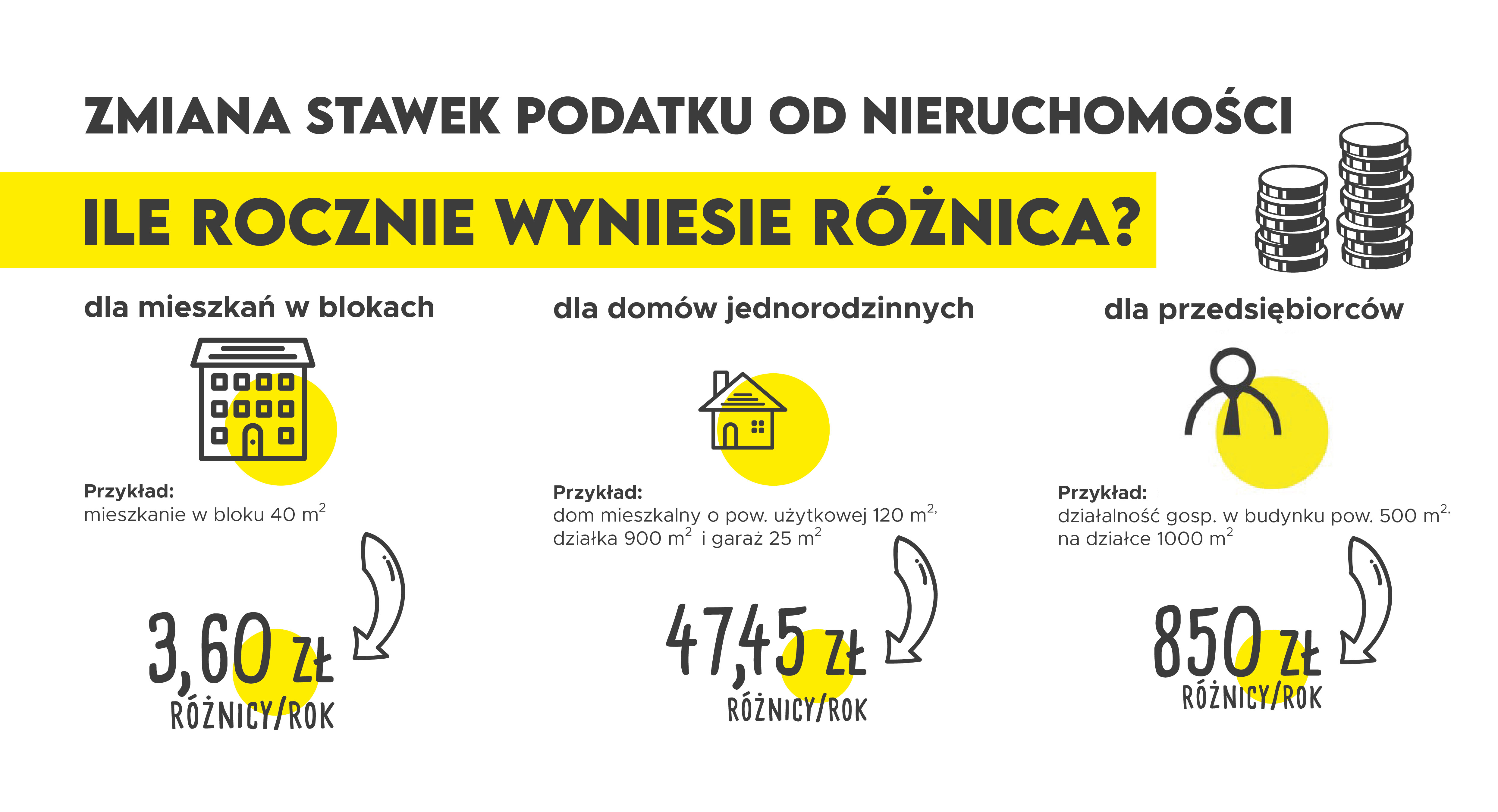 Grafika przedstawiająca roczną różnicę stawki podatku od nieruchomości