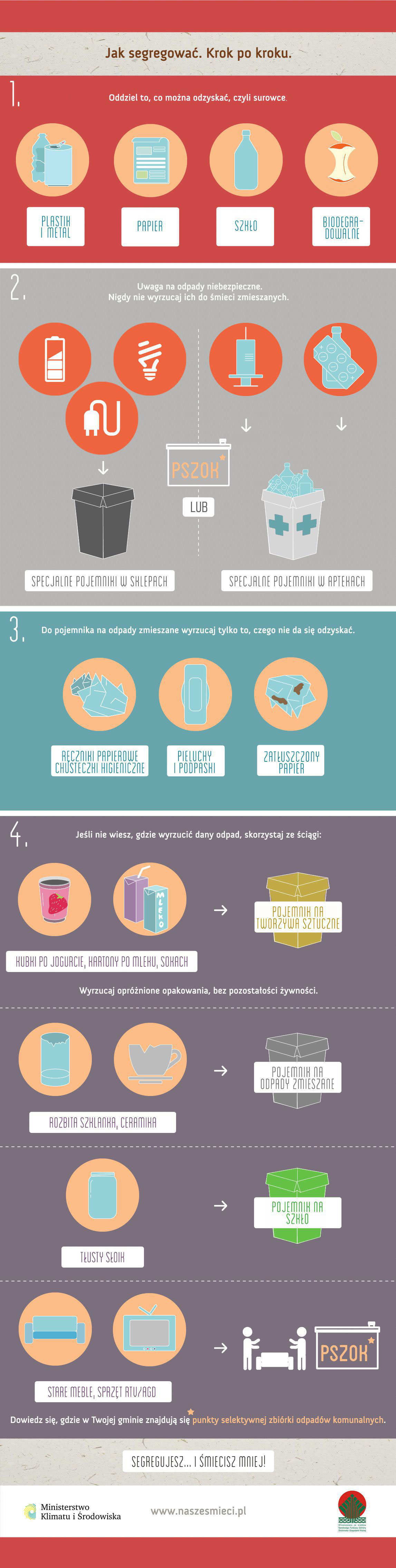 Grafika ukazująca krok po kroku, jak segregować odpady
