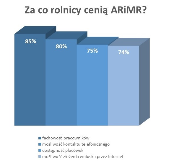 Wyniki ankiety Za co rolnicy cenią ARiMR, 85% - fachowość pracowników, 80% - możliwość kontaktu telefonicznego, 75% - dostępność placówek, 74% - możliwość złożenia wniosku przez internet