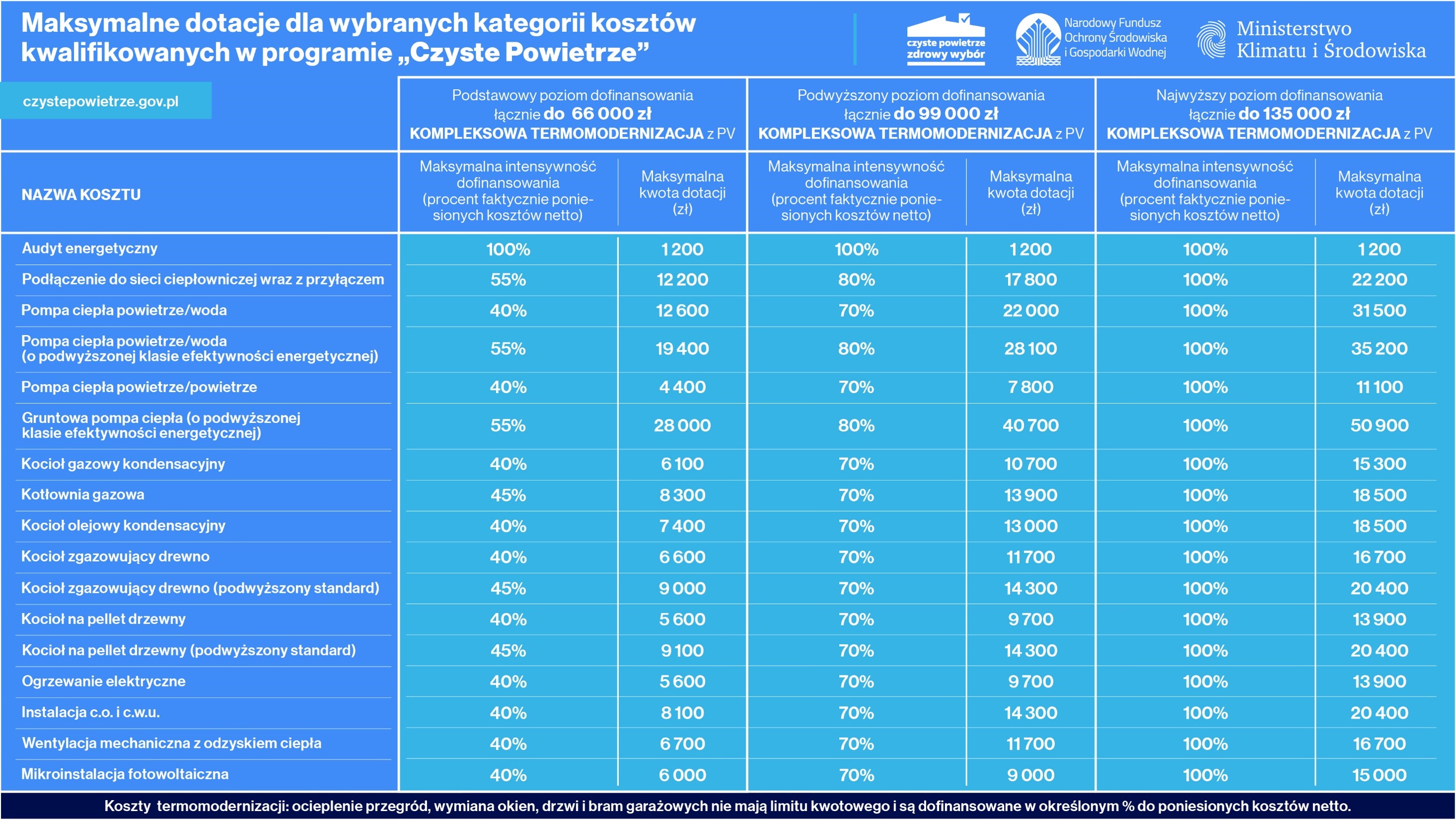 Plakat przedstawiający tabelę o nazwie "Maksymalne dotacje dla wybranych kategorii kosztów kwalifikowanych w programie Czyste Powietrze"