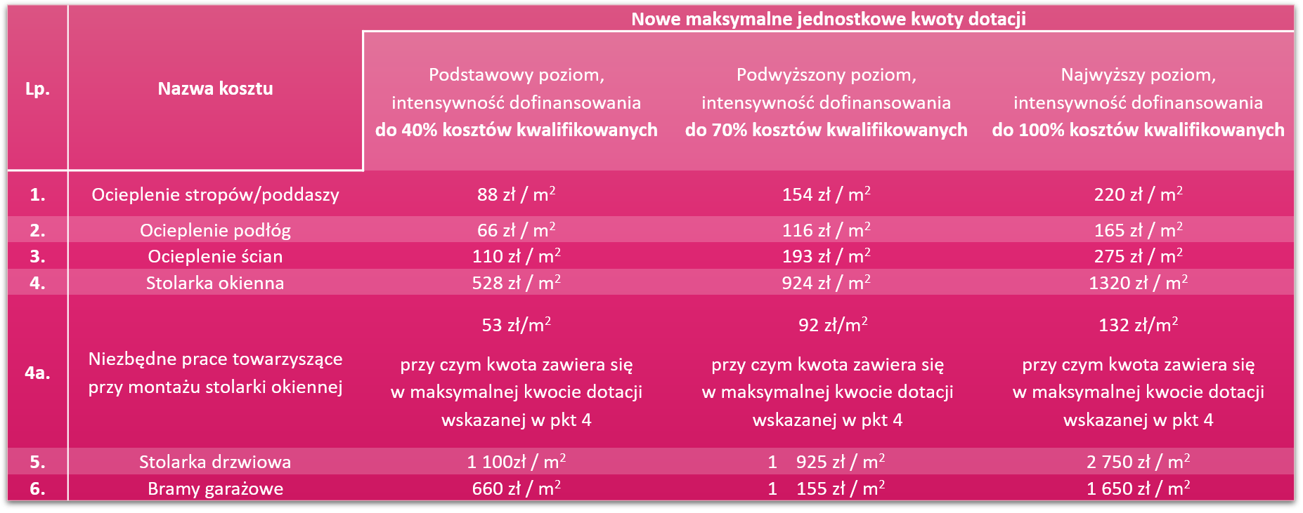 Nowe maksymalne jednostkowe kwoty dotacji
