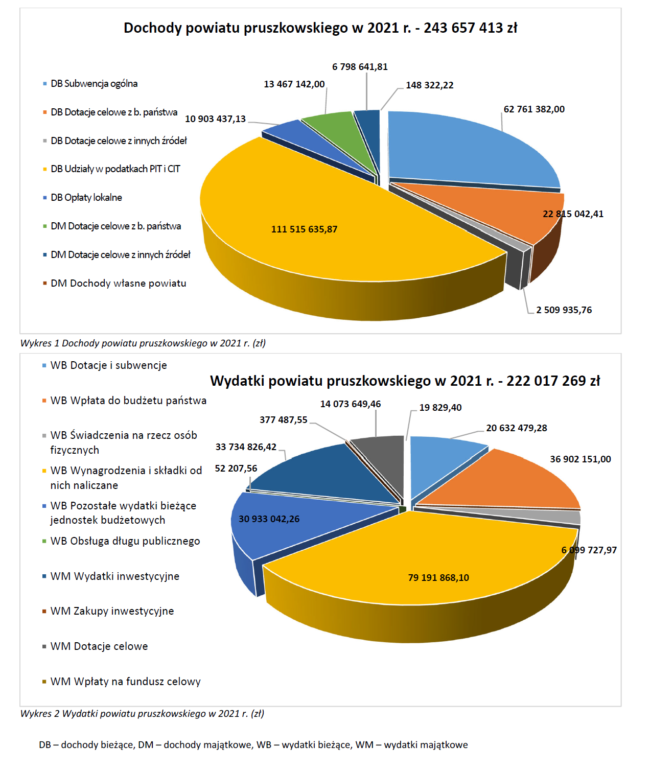 dochody i wydatki powiatu pruszkowskiego w 2021 roku