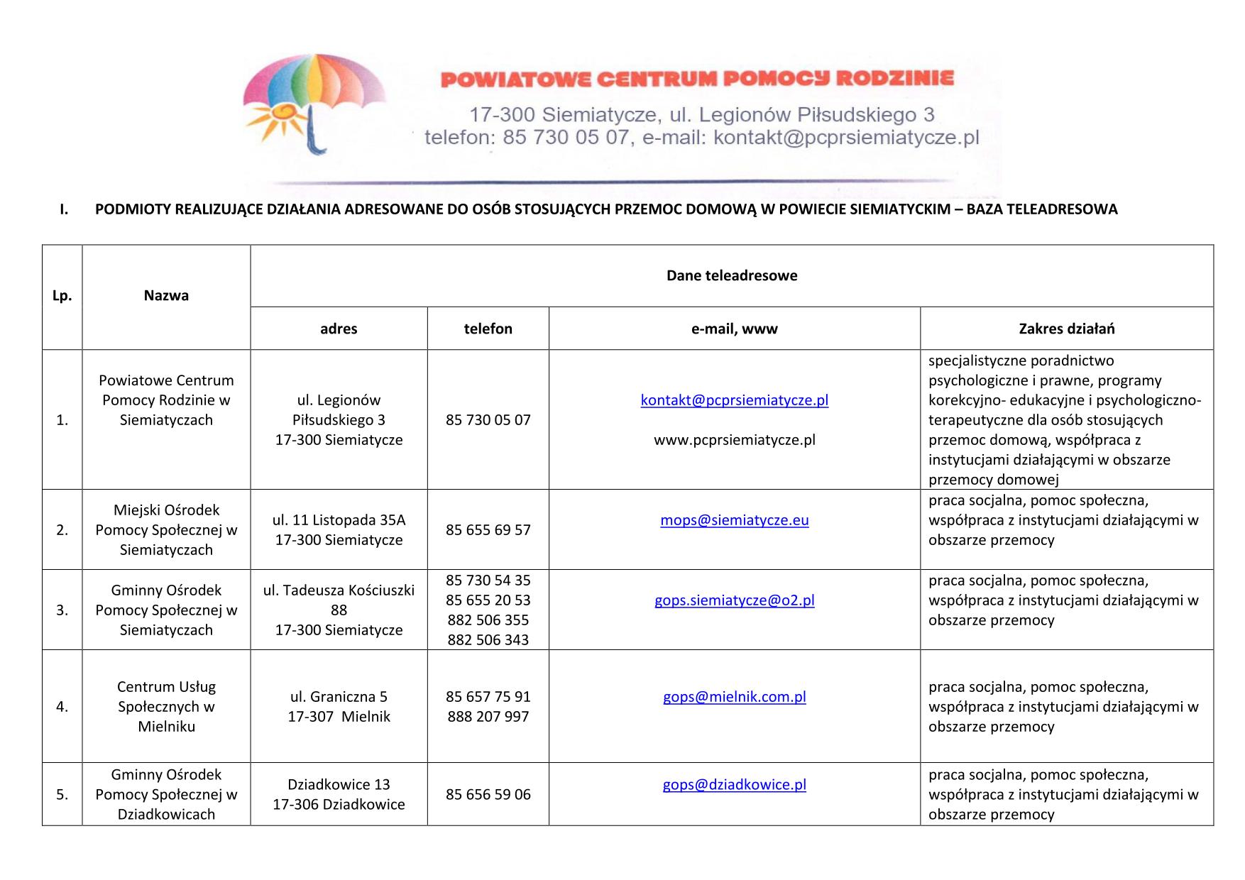 Powiatowe Centrum Pomocy Rodzinie w Siemiatyczach ul. Legionów Piłsudskiego 3 17-300 Siemiatycze 85 730 05 07 kontakt@pcprsiemiatycze.pl www.pcprsiemiatycze.pl specjalistyczne poradnictwo psychologiczne i prawne, programy korekcyjno- edukacyjne i psychologiczno-terapeutyczne dla osób stosujących przemoc domową, współpraca z instytucjami działającymi w obszarze przemocy domowej Miejski Ośrodek Pomocy Społecznej w Siemiatyczach ul. 11 Listopada 35A 17-300 Siemiatycze 85 655 69 57 mops@siemiatycze.eu praca socjalna, pomoc społeczna, współpraca z instytucjami działającymi w obszarze przemocy Gminny Ośrodek Pomocy Społecznej w Siemiatyczach ul. Tadeusza Kościuszki 88 17-300 Siemiatycze 85 730 54 35 85 655 20 53 882 506 355 882 506 343 gops.siemiatycze@o2.pl praca socjalna, pomoc społeczna, współpraca z instytucjami działającymi w obszarze przemocy Centrum Usług Społecznych w Mielniku ul. Graniczna 5 17-307 Mielnik 85 657 75 91 888 207 997 gops@mielnik.com.pl praca socjalna, pomoc społeczna, współpraca z instytucjami działającymi w obszarze przemocy Gminny Ośrodek Pomocy Społecznej w Dziadkowicach Dziadkowice 13 17-306 Dziadkowice 85 656 59 06 gops@dziadkowice.pl praca socjalna, pomoc społeczna, współpraca z instytucjami działającymi w obszarze przemocy