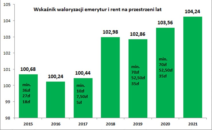 wskaźnik waloryzacji emerytur i rent na przestrzeni lat