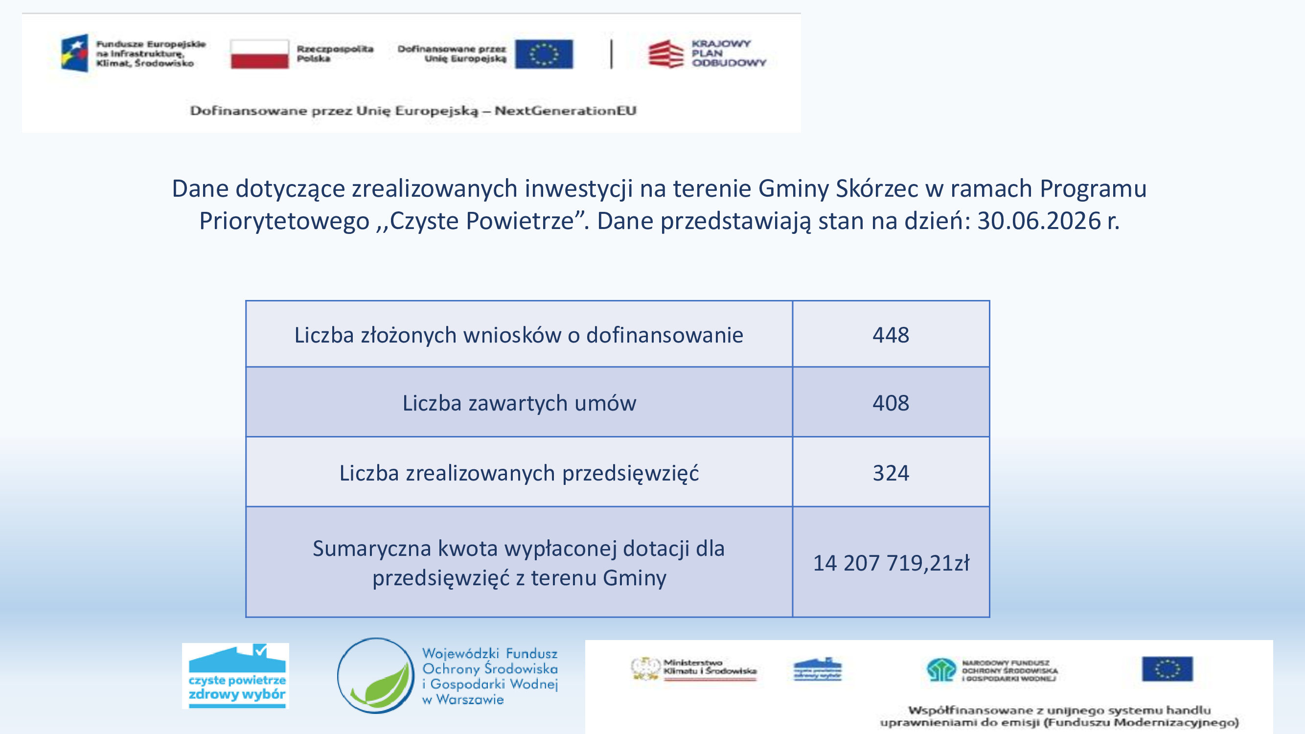 Realizacja Programu Priorytetowego Czyste Powietrze na terenie Gminy Skórzec– stan na dzień 30.06.2026r.