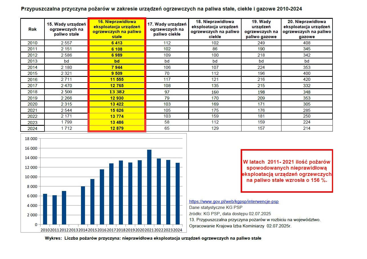Tabela przedstawia przypuszczalną przyczynę pożarów