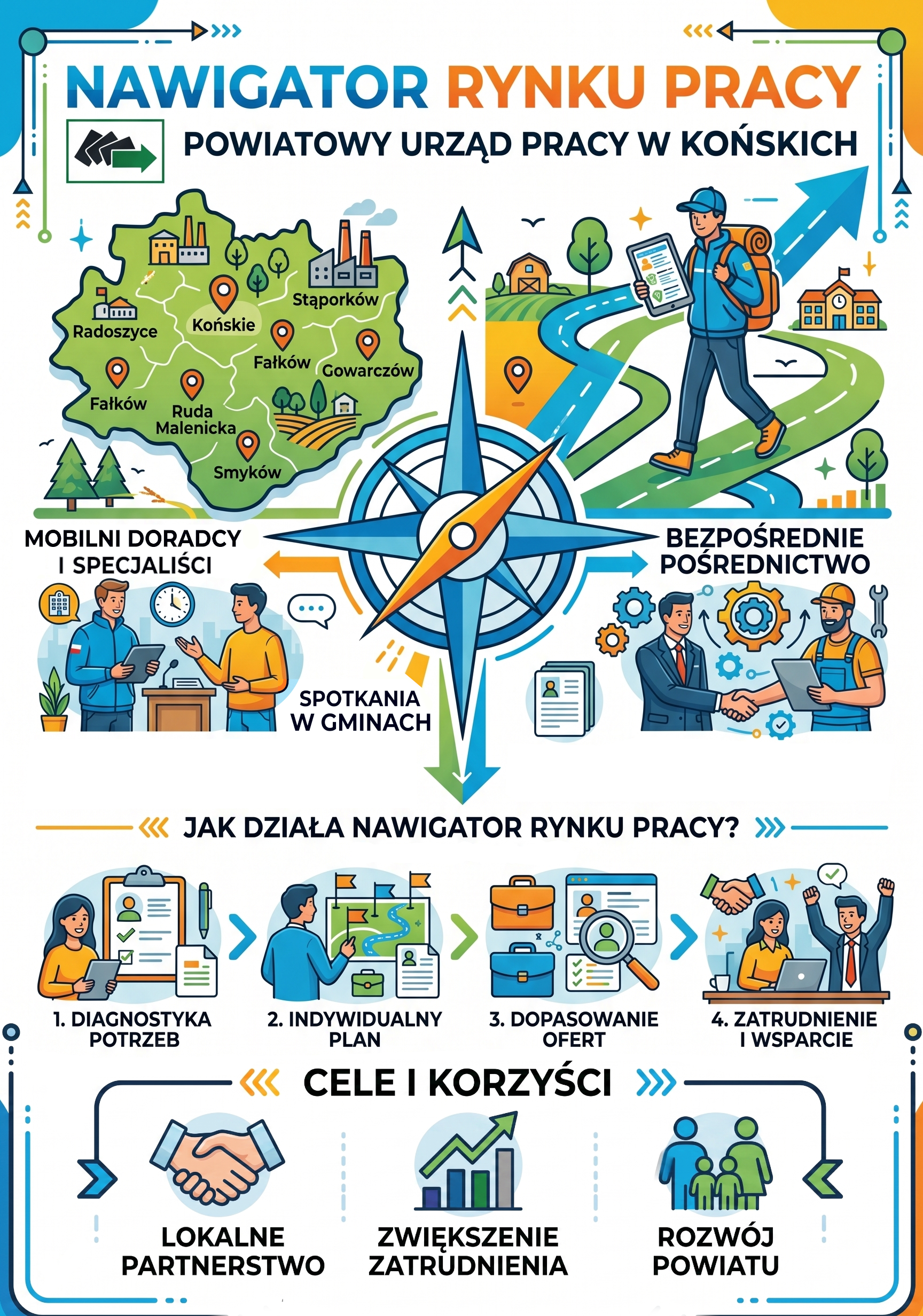 Infografika Powiatowego Urzędu Pracy w Końskich pt. „Nawigator Rynku Pracy”, przedstawiająca 4 etapy działania programu, filary wsparcia mobilnego oraz cele i korzyści dla powiatu.