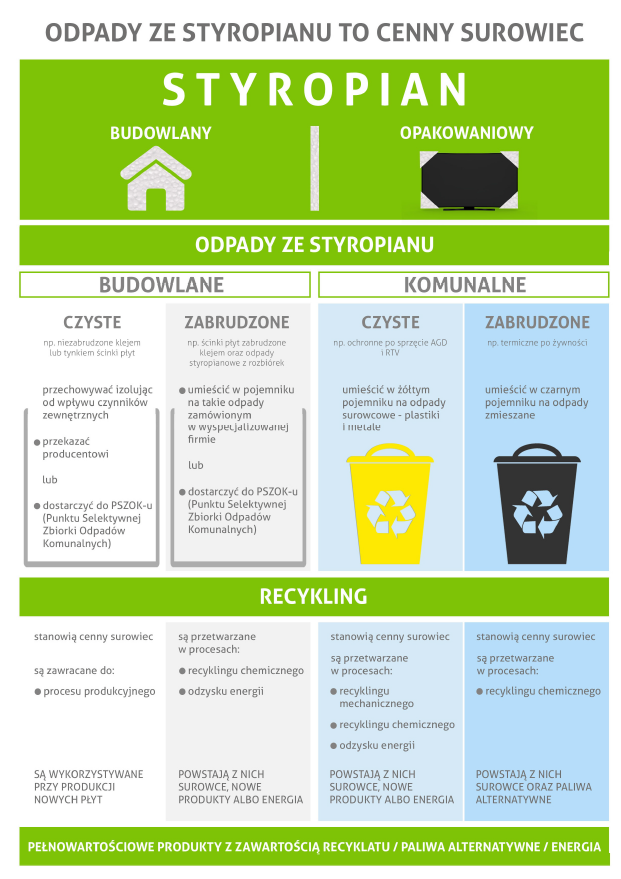 Plakat dotyczący odpadów i recyklingu styropianu