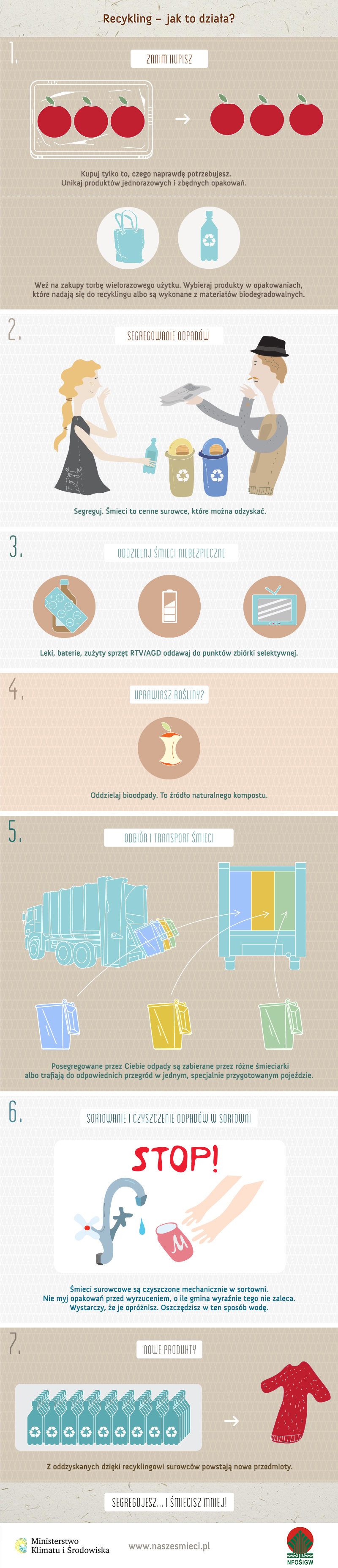 Grafika opisująca jak pomóc w procesie recyklingu