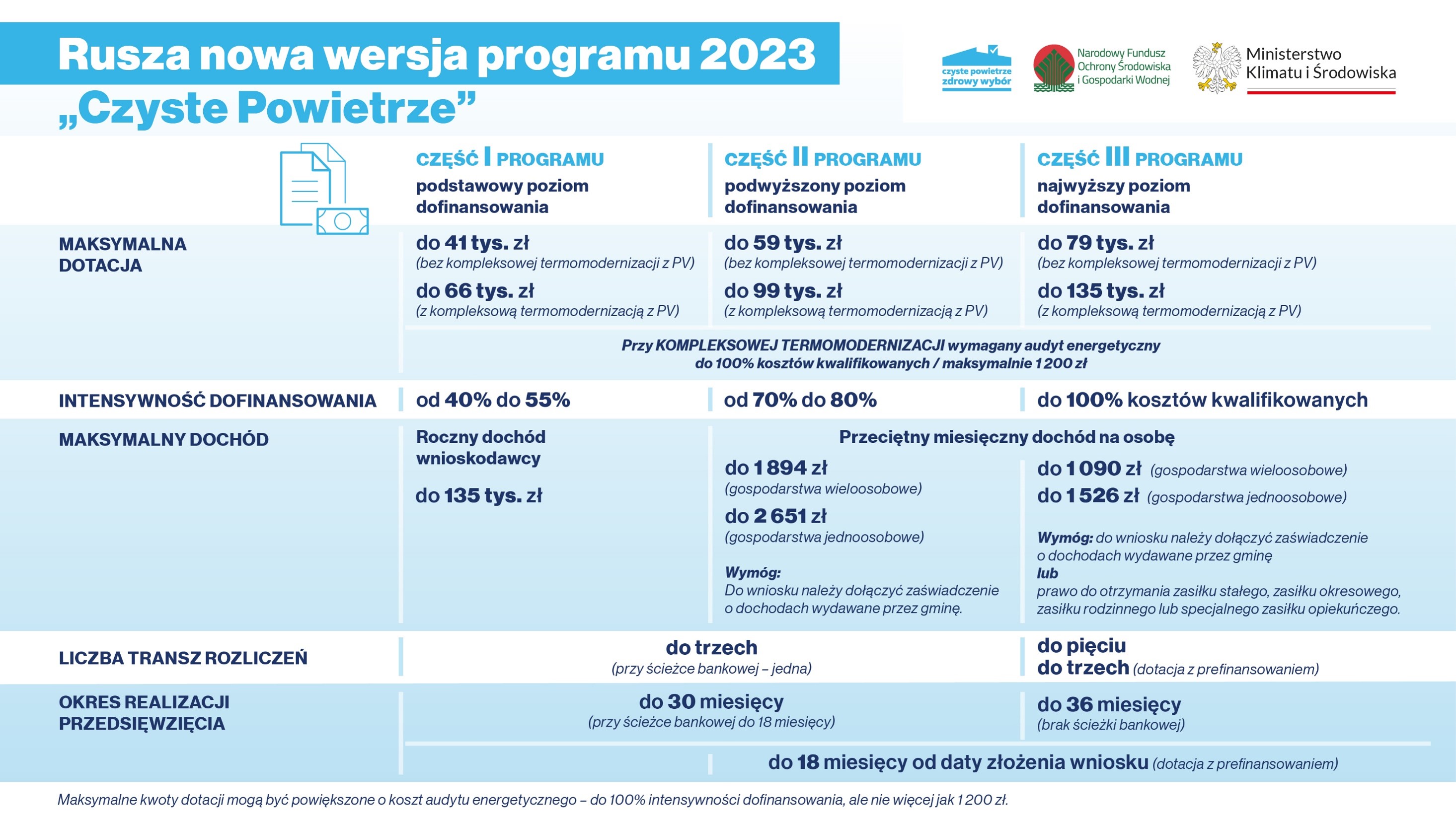 Plakat przedstawiający tabelę o nazwie "Rusza nowa wersja programu 2023 Czyste Powietrze"