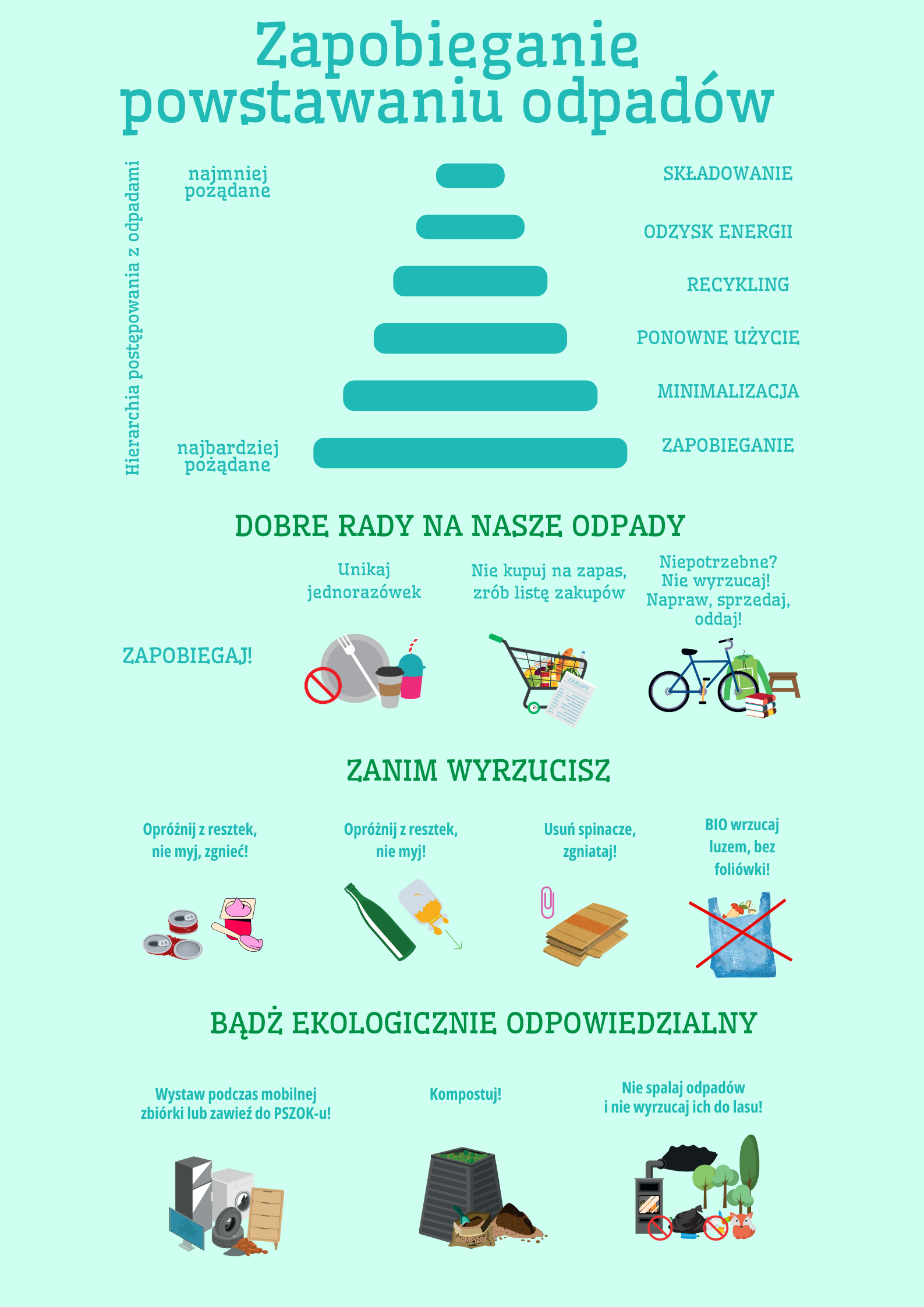 Zapobieganie powstawaniu odpadów. Hierarchia postępowania z odpadami, piramida składająca się z 6 poziomych linii. Na spodzie najdłuższa linia reprezentująca najbardziej pożądane, na szczycie najkrótsza najmniej pożądane. Przy każdej linii tekst w kolejności od spodu, zapobieganie, minimalizacja, ponowne użycie, recykling, odzysk energii, składowanie. Dobre rady na nasze odpady. Zapobiegaj! Unikaj jednorazówek. Nie kupuj na zapas, zrób listę zakupów. Niepotrzebne? Nie wyrzucaj! Napraw, sprzedaj, oddaj! Zanim wyrzucisz. Puszki i plastikowe opakowania opróżnij z resztek, nie myj, zgnieć! Butelki i słoiki opróżnij z resztek, nie myj! Z makulatury usuń spinacze, zgniataj! BIO wrzucaj luzem, bez foliówki! Bądź ekologicznie odpowiedzialny. Wielkogabaryty wystaw podczas mobilnej zbiórki lub zawieź do PSZOK-u! Kompostuj! Nie spalaj odpadów i nie wyrzucaj uch do lasu!