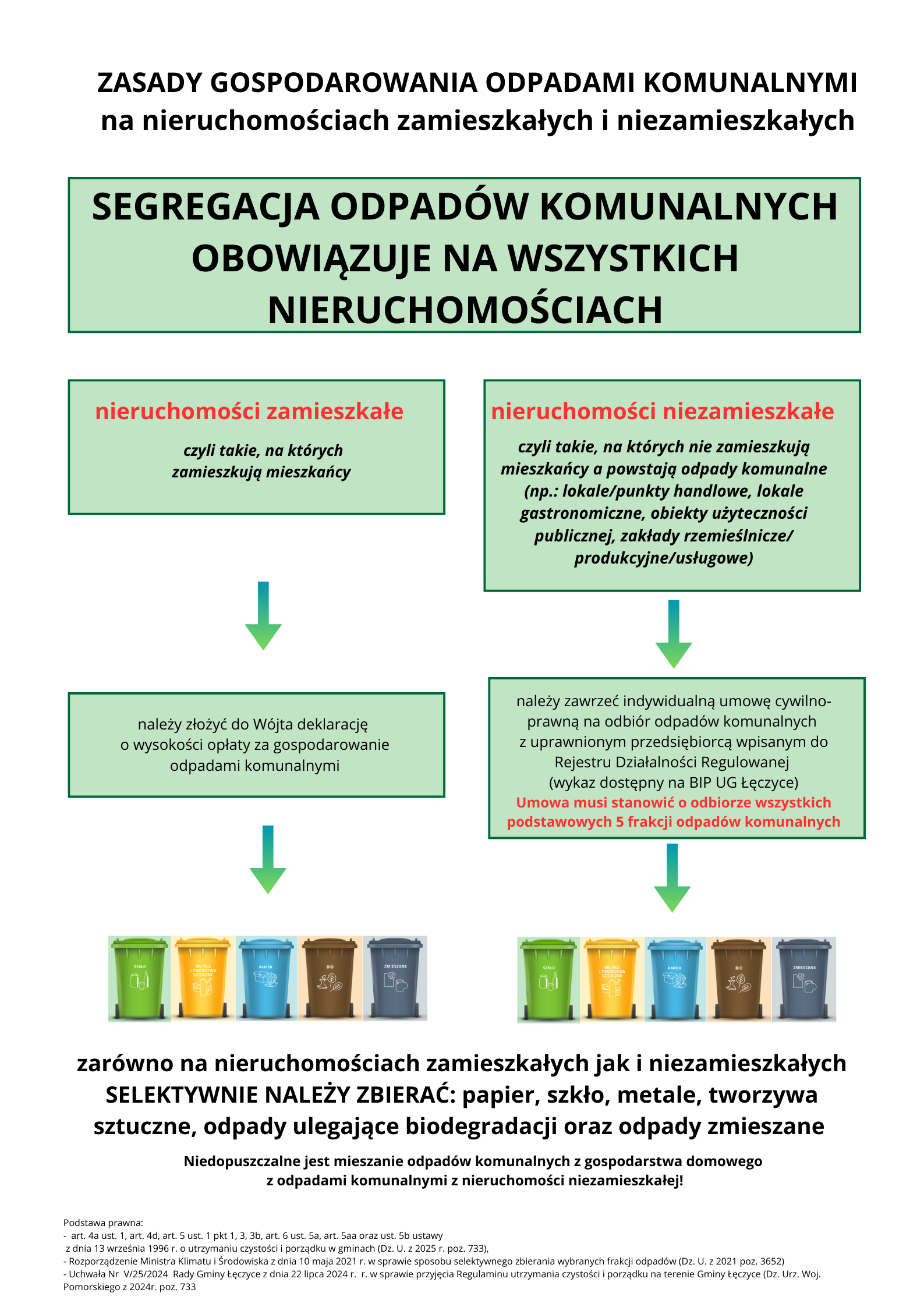 Zasady gospodarowania odpadami komunalnymi grafika - treść poniżej