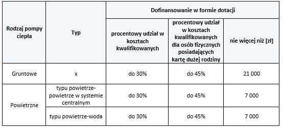 Grafika przedstawia tabelę dofinansowania do zakupu pomp ciepła w ramach programu wsparcia finansowego. Zawiera szczegółowe informacje na temat rodzajów pomp ciepła, wysokości dotacji oraz maksymalnych kwot, jakie można uzyskać.