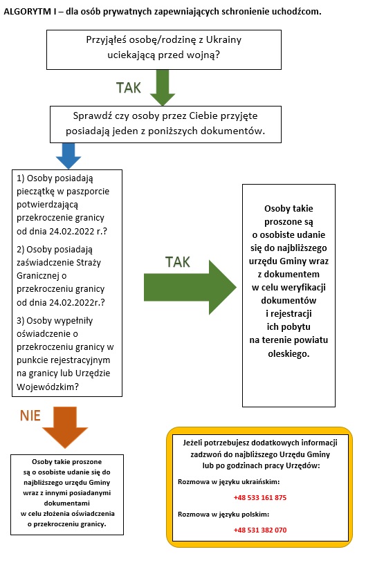Informacja dla osób prywatnych zapewniających schronienie uchodźcom