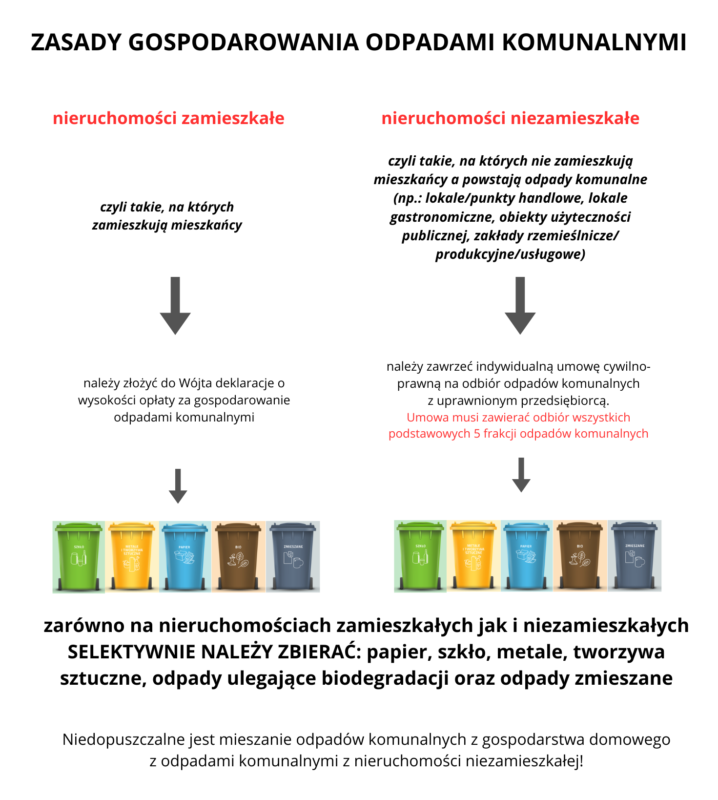 Zasady gospodarowania odpadami komunalnymi grafika - treść poniżej