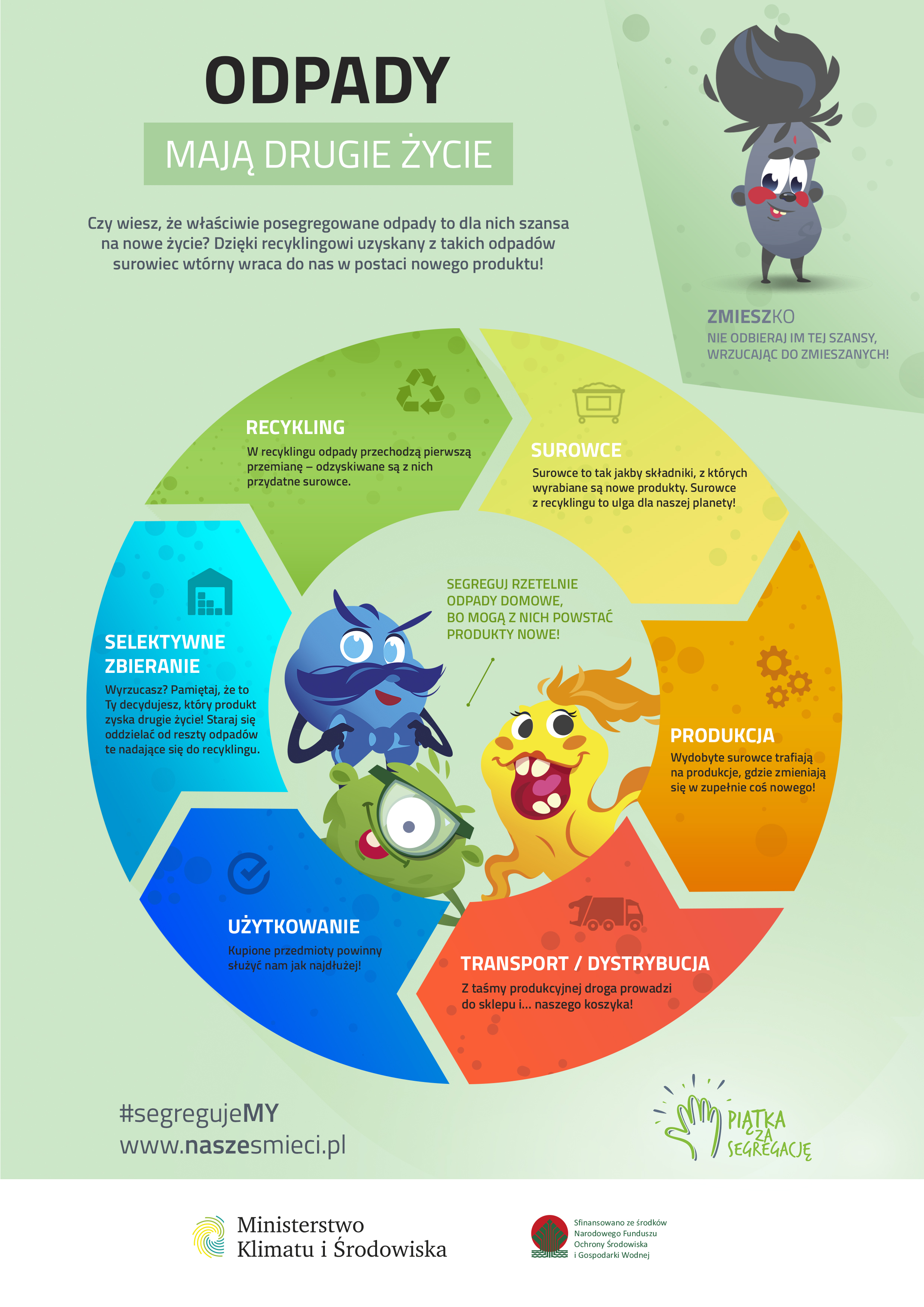 Grafika ukazująca w kolejności jakim procesom podlegają odpady w ich cyklu życia