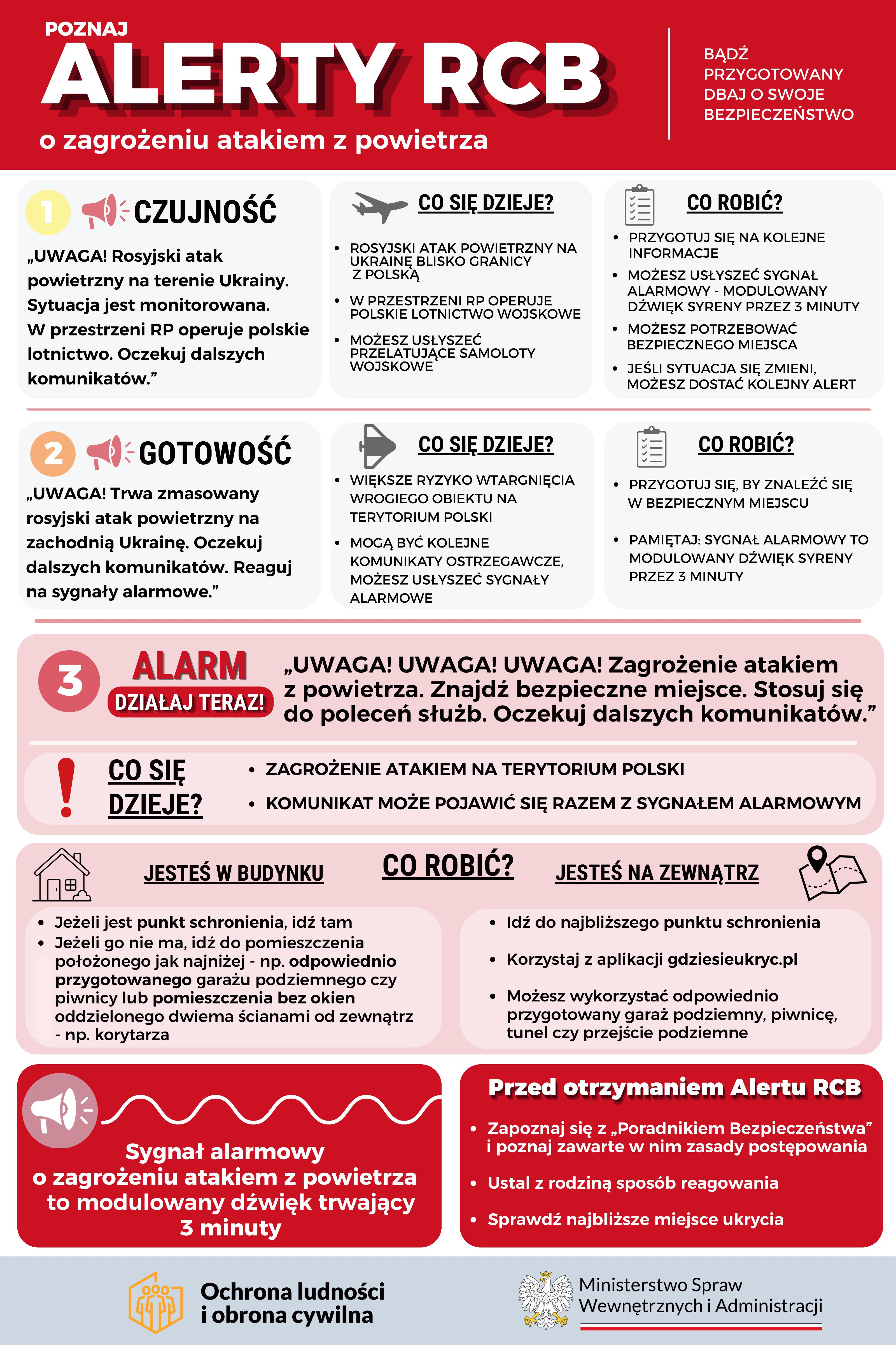Polska infografika dotycząca bezpieczeństwa publicznego, wyjaśniająca trzy poziomy alarmowe RCB w przypadku ataków z powietrza oraz zawierająca instrukcje dotyczące szukania schronienia w budynkach lub na zewnątrz. POZNAJ ALERTY RCB o zagrożeniu atakiem z powietrza BĄDŹ PRZYGOTOWANY DBAJ O SWOJE BEZPIECZEŃSTWO 1 CZUJNOŚĆ „UWAGA! Rosyjski atak powietrzny na terenie Ukrainy. Sytuacja jest monitorowana. W przestrzeni RP operuje polskie lotnictwo wojskowe. Oczekuj dalszych komunikatów.” CO SIĘ DZIEJE? ROSYJSKI ATAK POWIETRZNY NA UKRAINĘ BLISKO GRANICY Z POLSKĄ W PRZESTRZENI RP OPERUJE POLSKIE LOTNICTWO WOJSKOWE MOŻESZ USŁYSZEĆ PRZELATUJĄCE SAMOLOTY WOJSKOWE CO ROBIĆ? PRZYGOTUJ SIĘ NA KOLEJNE INFORMACJE MOŻESZ USŁYSZEĆ SYGNAŁ ALARMOWY – MODULOWANY DŹWIĘK SYRENY PRZEZ 3 MINUTY MOŻESZ POTRZEBOWAĆ BEZPIECZNEGO MIEJSCA JEŚLI SYTUACJA SIĘ ZMIENI, MOŻESZ DOSTAĆ KOLEJNY ALERT 2 GOTOWOŚĆ „UWAGA! Trwa zmasowany rosyjski atak powietrzny na zachodnią Ukrainę. Oczekuj dalszych komunikatów. Reaguj na sygnały alarmowe.” CO SIĘ DZIEJE? WIĘKSZE RYZYKO WTARGNIĘCIA WROGIEGO OBIEKTU NA TERYTORIUM POLSKI MOGĄ BYĆ KOLEJNE KOMUNIKATY OSTRZEGAWCZE, MOŻESZ USŁYSZEĆ SYGNAŁY ALARMOWE CO ROBIĆ? PRZYGOTUJ SIĘ, BY ZNALEŹĆ SIĘ W BEZPIECZNYM MIEJSCU PAMIĘTAJ: SYGNAŁ ALARMOWY TO MODULOWANY DŹWIĘK SYRENY PRZEZ 3 MINUTY 3 ALARM DZIAŁAJ TERAZ! „UWAGA! UWAGA! UWAGA! Zagrożenie atakiem z powietrza. Znajdź bezpieczne miejsce. Stosuj się do poleceń służb. Oczekuj dalszych komunikatów.” CO SIĘ DZIEJE? ZAGROŻENIE ATAKIEM NA TERYTORIUM POLSKI KOMUNIKAT MOŻE POJAWIĆ SIĘ RAZEM Z SYGNAŁEM ALARMOWYM JESTEŚ W BUDYNKU CO ROBIĆ? Jeżeli jest punkt schronienia, idź tam Jeżeli go nie ma, idź do pomieszczenia położonego jak najniżej – np. odpowiednio przygotowanego garażu podziemnego czy piwnicy lub pomieszczenia bez okien oddzielonego dwiema ścianami od zewnątrz – np. korytarza JESTEŚ NA ZEWNĄTRZ Idź do najbliższego punktu schronienia Korzystaj z aplikacji gdziesieukryc.pl Możesz wykorzystać odpowiednio przygotowany garaż podziemny, piwnicę, tunel czy przejście podziemne Sygnał alarmowy o zagrożeniu atakiem z powietrza to modulowany dźwięk trwający 3 minuty Przed otrzymaniem Alertu RCB Zapoznaj się z „Poradnikiem Bezpieczeństwa” i poznaj zawarte w nim zasady postępowania Ustal z rodziną sposób reagowania Sprawdź najbliższe miejsce ukrycia Ochrona ludności i obrona cywilna Ministerstwo Spraw Wewnętrznych i Administracji