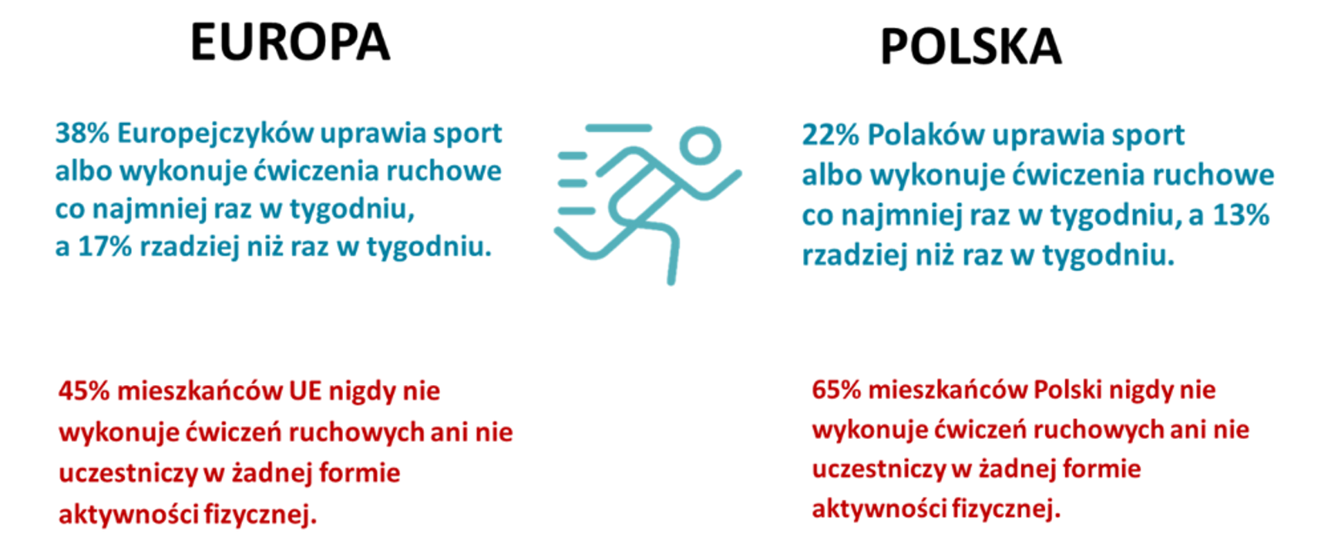 Porównanie Europy i Polski. Napisane jest że 38% Europejczyków uprawia sport co najmniej raz w tygodniu a 17% rzadziej niż raz w tygodniu. Natomiast w Polsce 22% Polaków uprawia sport albo wykonuje ćwiczenia ruchowe co najmniej raz w tygodniu, a 13% rzadziej niż raz w tygodniu. 