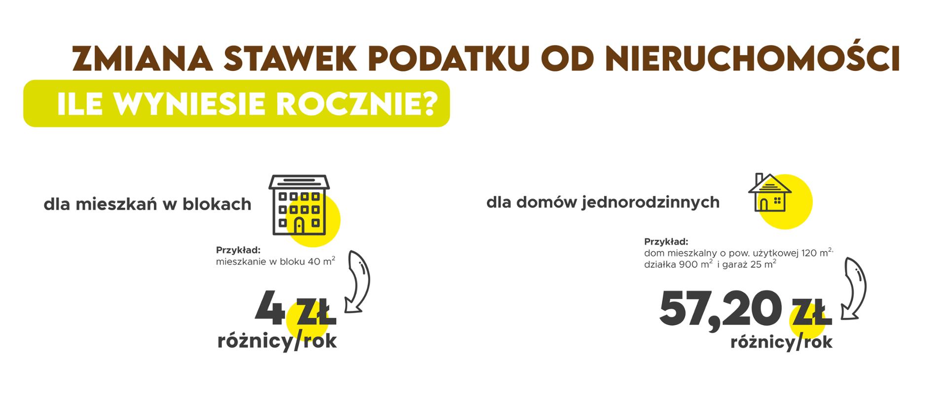 Grafika informacyjna dotycząca zmiany stawek podatku od nieruchomości. Dla mieszkań w blokach różnica wynosi 4 zł rocznie (na przykładzie mieszkania 40 m²), a dla domów jednorodzinnych 57,20 zł rocznie (na przykładzie domu o powierzchni 120 m² z działką 900 m² i garażem 25 m²