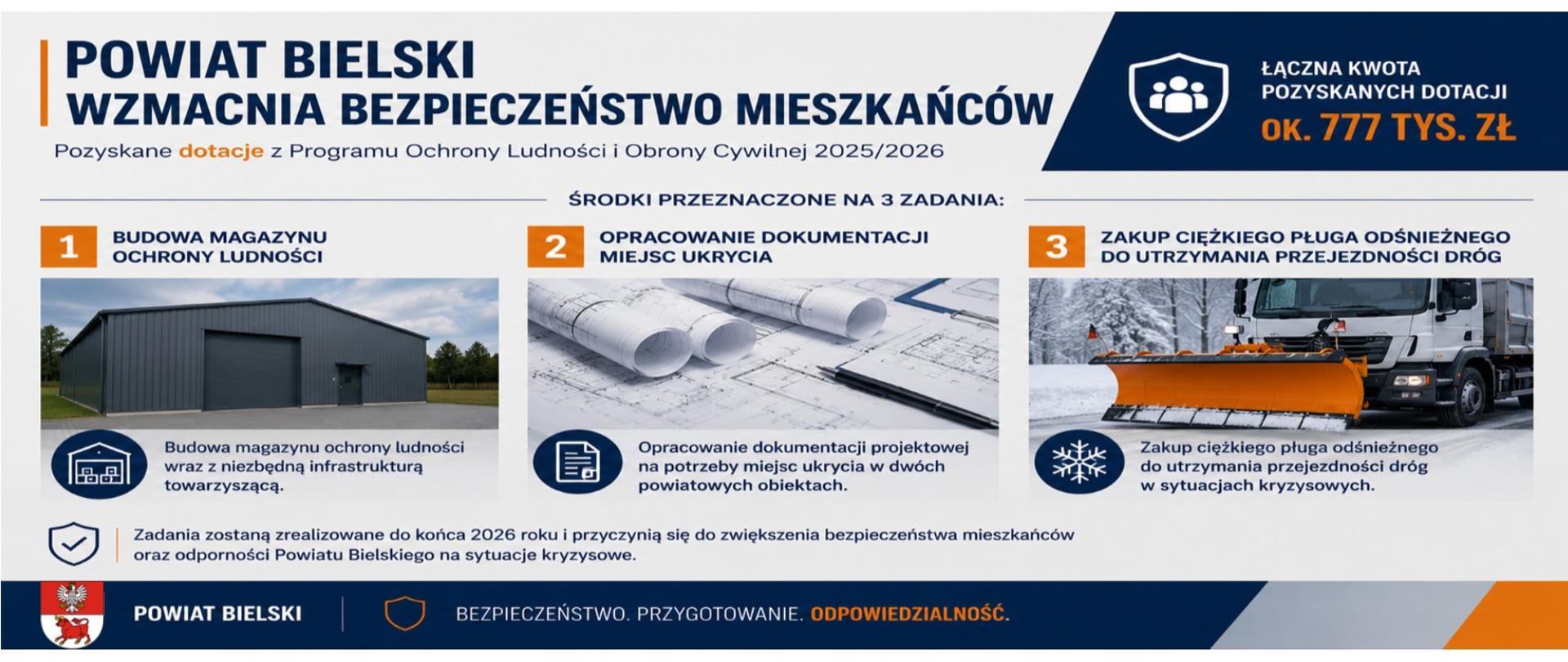 Powiat Bielski pozyskał blisko 777 tys. zł na wzmocnienie systemu ochrony ludności