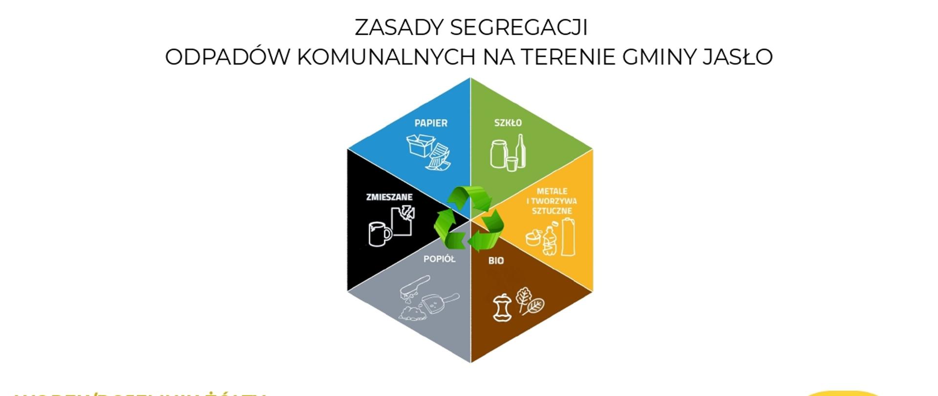 Zasada segregacji odpadów komunalnych na terenie Gminy Jasło -ulotka 