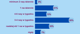 Wykres słupkowy poziomy przedstawiający jak często ćwiczą małopolanie najczęściej bo aż 38% przepytanych odpowiedziało 3-4 razy w tygodniu, 7% odpowiedziało nigdy. 