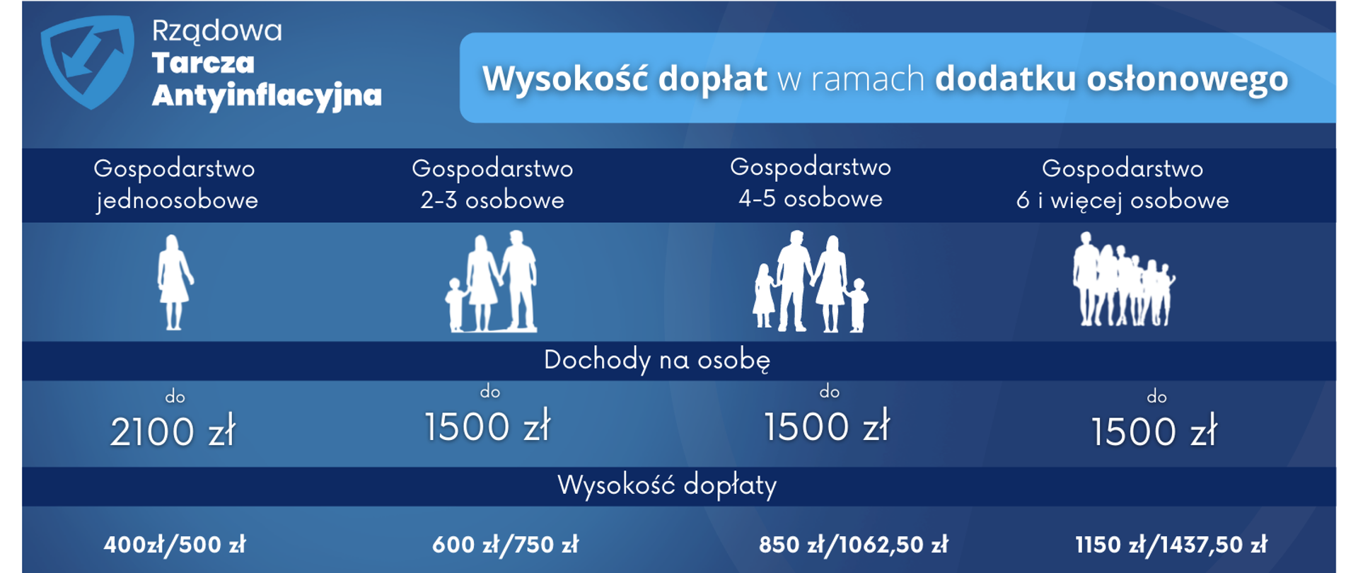 Dodatek osłonowy