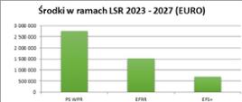 Wykres słupkowy przedstawiający wysokość środków finansowych w ramach LSR 2023–2027 w euro. Najwyższy słupek dotyczy PS WPR i wynosi około 2,7 mln euro, kolejny słupek EFRR to około 1,5 mln euro, a najniższy słupek EFS+ wynosi około 0,7 mln euro. Oś pionowa pokazuje kwoty w euro do 3 mln, oś pozioma nazwy funduszy.