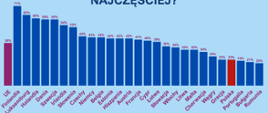 Wykres słupkowy przedstawia procentowy wynik w których krajach europejskich mieszkańcy najchętniej ćwiczą. Wynik średni z Europy to 38%, na pierwszym miejscu Finlandia z wynikiem 71% polska 23% a ostatnie miejsce zajmuje Rumunia z wynikiem 20%. 