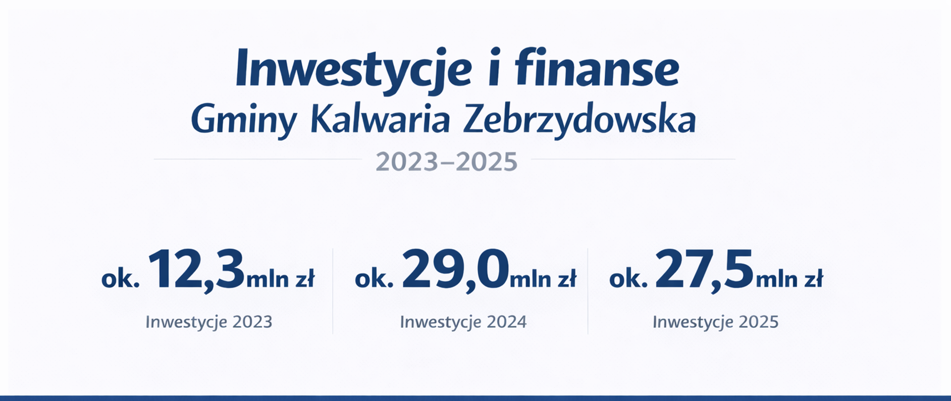Grafika przedstawiająca wydatki inwestycyjne Gminy w latach 2023-25