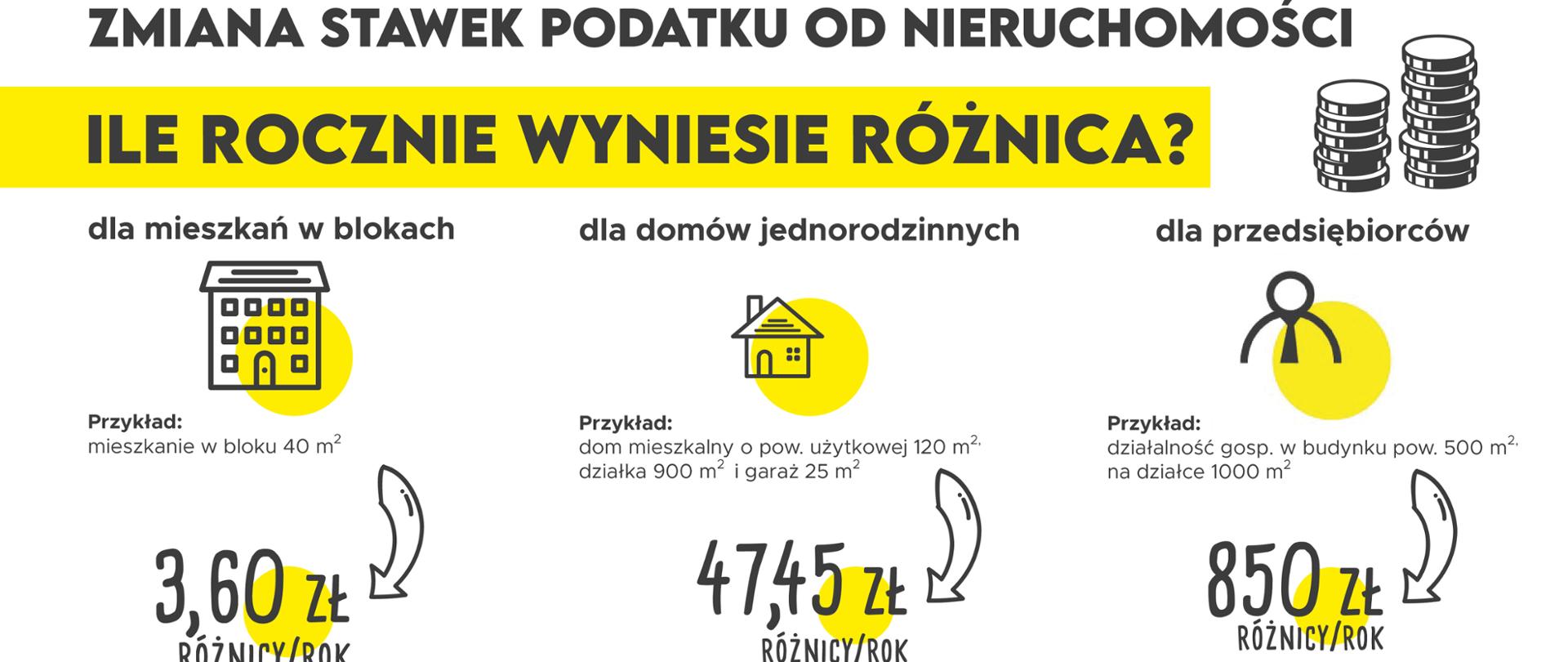 Grafika pokazująca różnicę w rocznej stawce podatku od nieruchomości