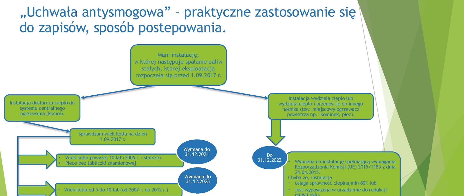 Schemat pod nazwą „Uchwała antysmogowa” – praktyczne zastosowanie się do zapisów, sposób postępowania