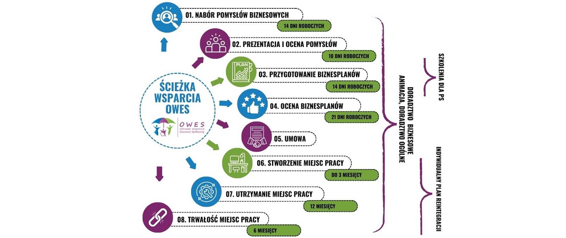 Ścieżka wsparcia projektu Ośrodka Wsparcia Ekonomii Społecznej. 01. Nabór pomysłów biznesowych (14 dni roboczych), 02. Prezentacja i ocena pomysłów (10 dni roboczych), 03. Przygotowanie biznesplanów (14 dni roboczych), 04. Ocena biznesplanów (21 dni roboczych), 05. Umowa, 06. Stworzenie miejsc pracy (do 3 miesięcy), 07. Utrzymanie miejsc pracy (12 miesięcy), 08. Trwałość miejsc pracy (6 miesięcy)