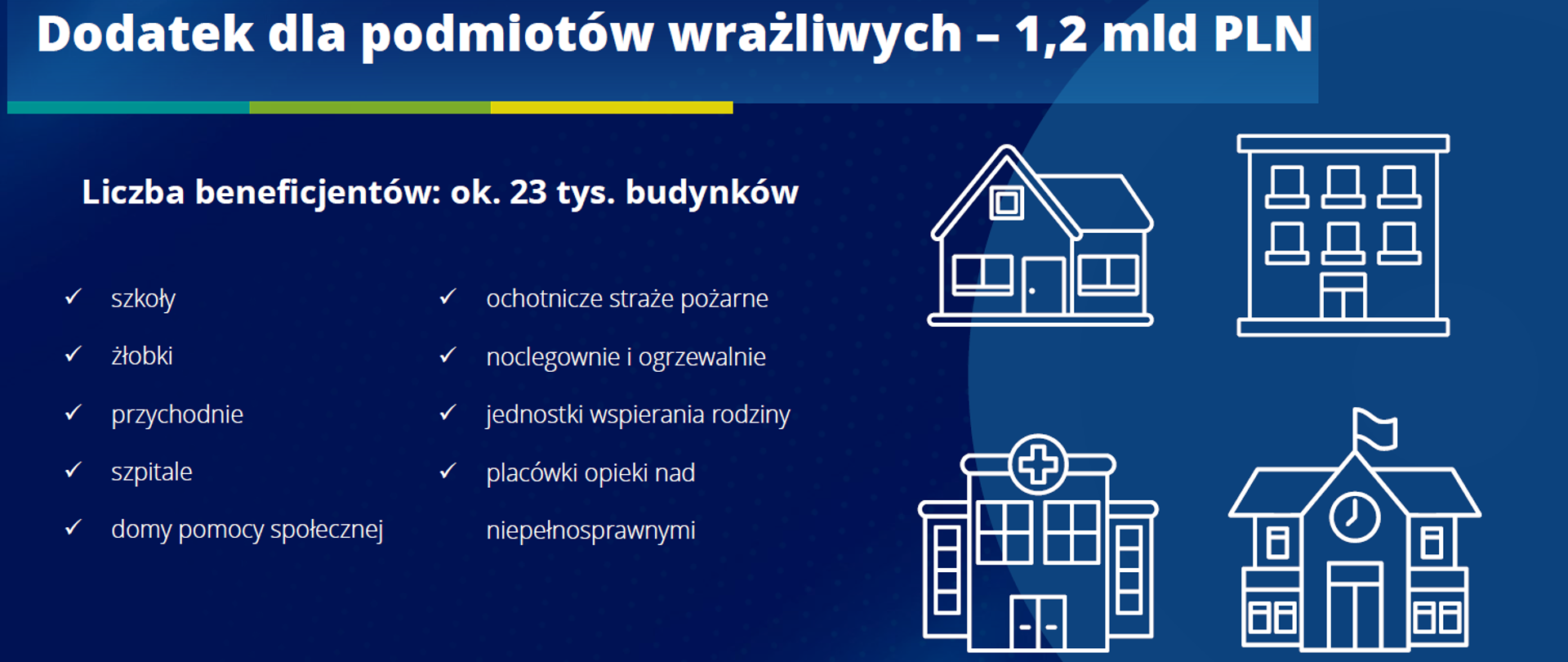 Slajd z prezentacji na temat świadczenia - u góry napis Dodatek dla podmiotów wrażliwych - 1,2 mld PLN, na granatowym tle informacja o możliwych beneficjentach oraz symbole 4 budynków