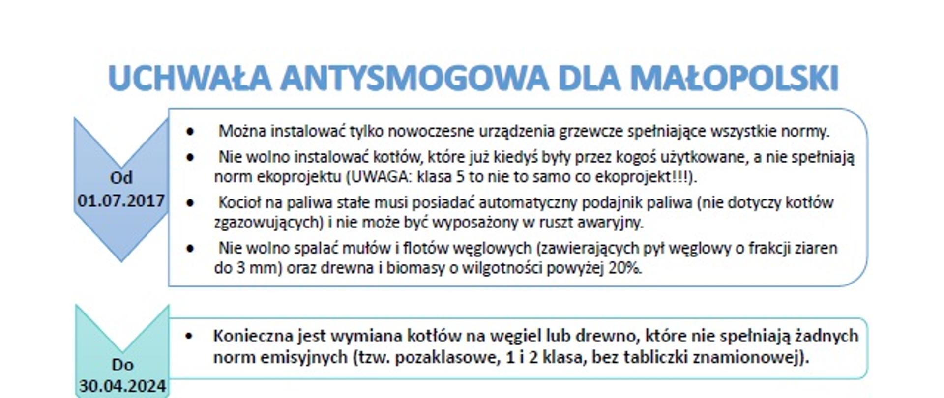 UCHWAŁA ANTYSMOGOWA DLA MAŁOPOLSKI. Od 01.07.2017 Można instalować tylko nowoczesne urządzenia grzewcze spełniające wszystkie normy.
Nie wolno instalować kotłów, które już kiedyś były przez kogoś użytkowane, a nie spełniają norm ekoprojektu (UWAGA: klasa 5 to nie to samo co ekoprojekt!!!).
Kocioł na paliwa stałe musi posiadać automatyczny podajnik paliwa (nie dotyczy kotłów zgazowujących) i nie może być wyposażony w ruszt awaryjny.
Nie wolno spalać mułów i flotów węglowych (zawierających pył węglowy o frakcji ziaren do 3 mm) oraz drewna i biomasy o wilgotności powyżej 20%. Do 30.04.2024 • Konieczna jest wymiana kotłów na węgiel lub drewno, które nie spełniają żadnych norm emisyjnych (tzw. pozaklasowe, 1 i 2 klasa, bez tabliczki znamionowej). Od 01.05.2024 Dopuszczone będzie używanie tylko kominków spełniających wymagania ekoprojektu lub kominków, których sprawność cieplna wynosi co najmniej 80% (dane dotyczące sprawności cieplnej powinna zawierać dokumentacja techniczna lub instrukcja kominka) Kominki, które nie spełniają wymagań w zakresie ekoprojektu lub sprawności cieplnej na poziomie co najmniej 80%, muszą zostać wymienione lub wyposażone w urządzenie redukujące emisję pyłu do poziomu zgodnego z wymaganiami ekoprojektu. Do 31.12.2026 • Trzeba wymienić wszystkie kotły, które posiadają klasę 3 lub klasę 4 według
normy PN-EN 303-5:2012. Od 01.01.2027 Można używać jedynie: Ekologiczne urządzenia grzewcze np. pompy ciepła, lub inne przyjazne środowisku
(sieciowe, gazowe, elektryczne, olejowe) Nowoczesne urządzenia spełniające normy ekoprojektu na drewno, pellet lub węgiel. Istniejące kotły klasy 5, które były eksploatowane przed 1 lipca 2017 roku.
