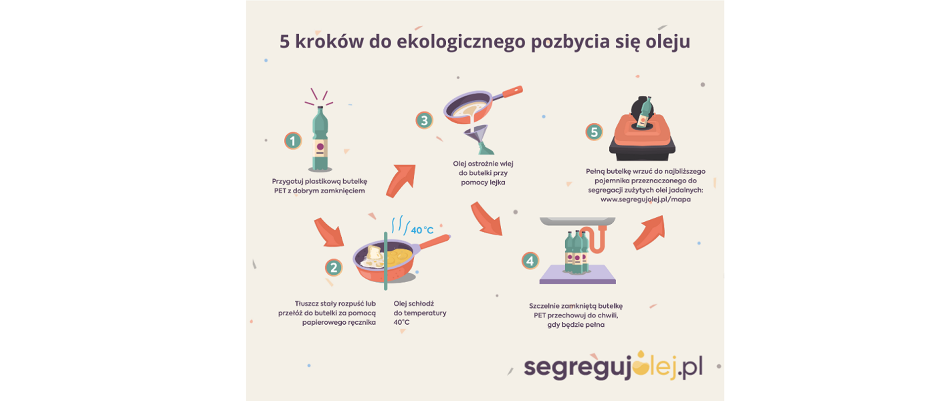 Plakat segregujolej.pl. 5 kroków do ekologicznego pozbycia się oleju 